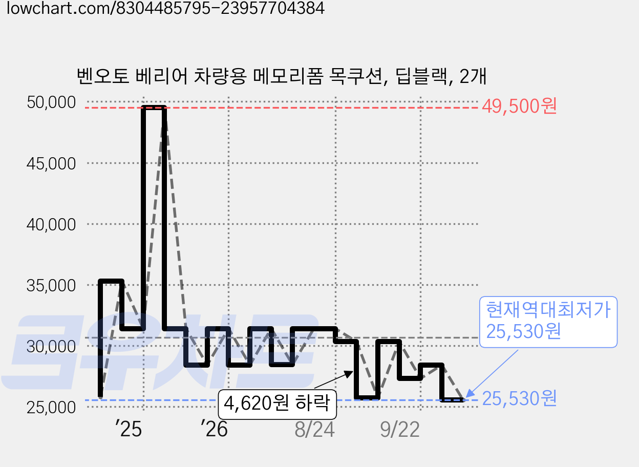 벤오토 베리어 차량용 메모리폼 목쿠션, 딥블랙, 2개 가격 변동 차트, 현재가 25,530원, 역대최저가