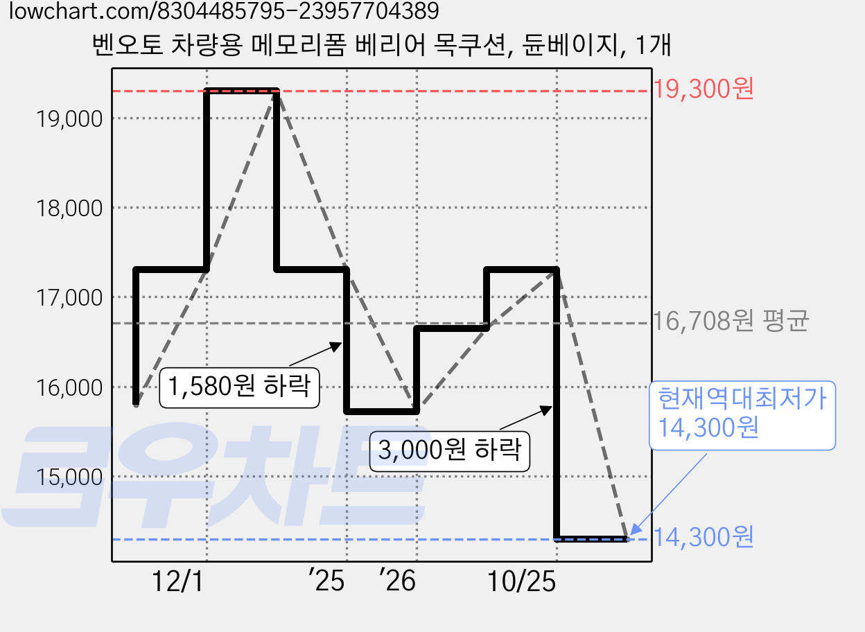 벤오토 차량용 메모리폼 베리어 목쿠션, 듄베이지, 1개 가격 변동 차트, 현재가 14,300원, 역대최저가