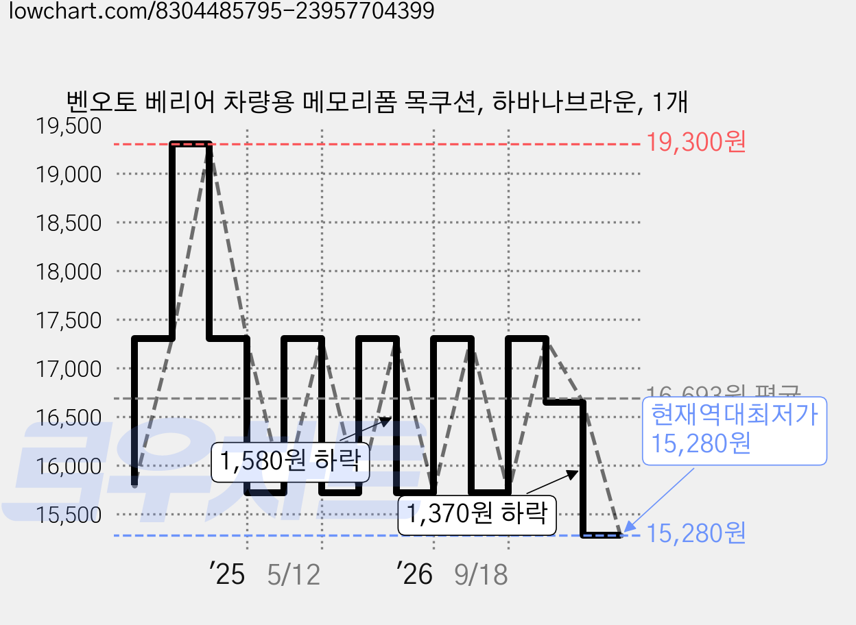 벤오토 베리어 차량용 메모리폼 목쿠션, 하바나브라운, 1개 가격 변동 차트, 현재가 15,280원, 역대최저가
