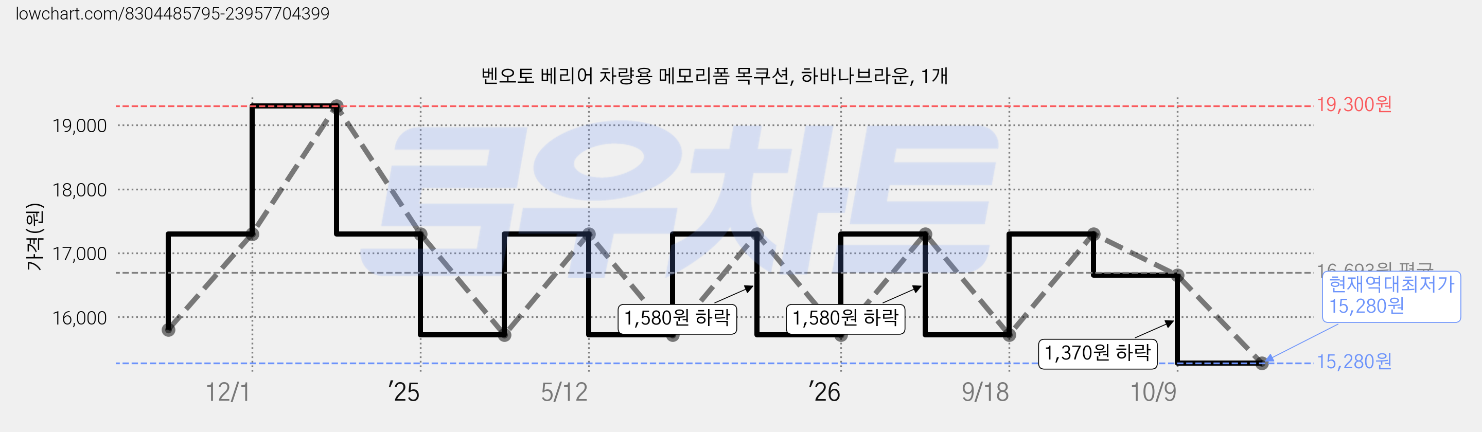 벤오토 베리어 차량용 메모리폼 목쿠션, 하바나브라운, 1개 가격 변동 차트, 현재가 15,280원, 역대최저가
