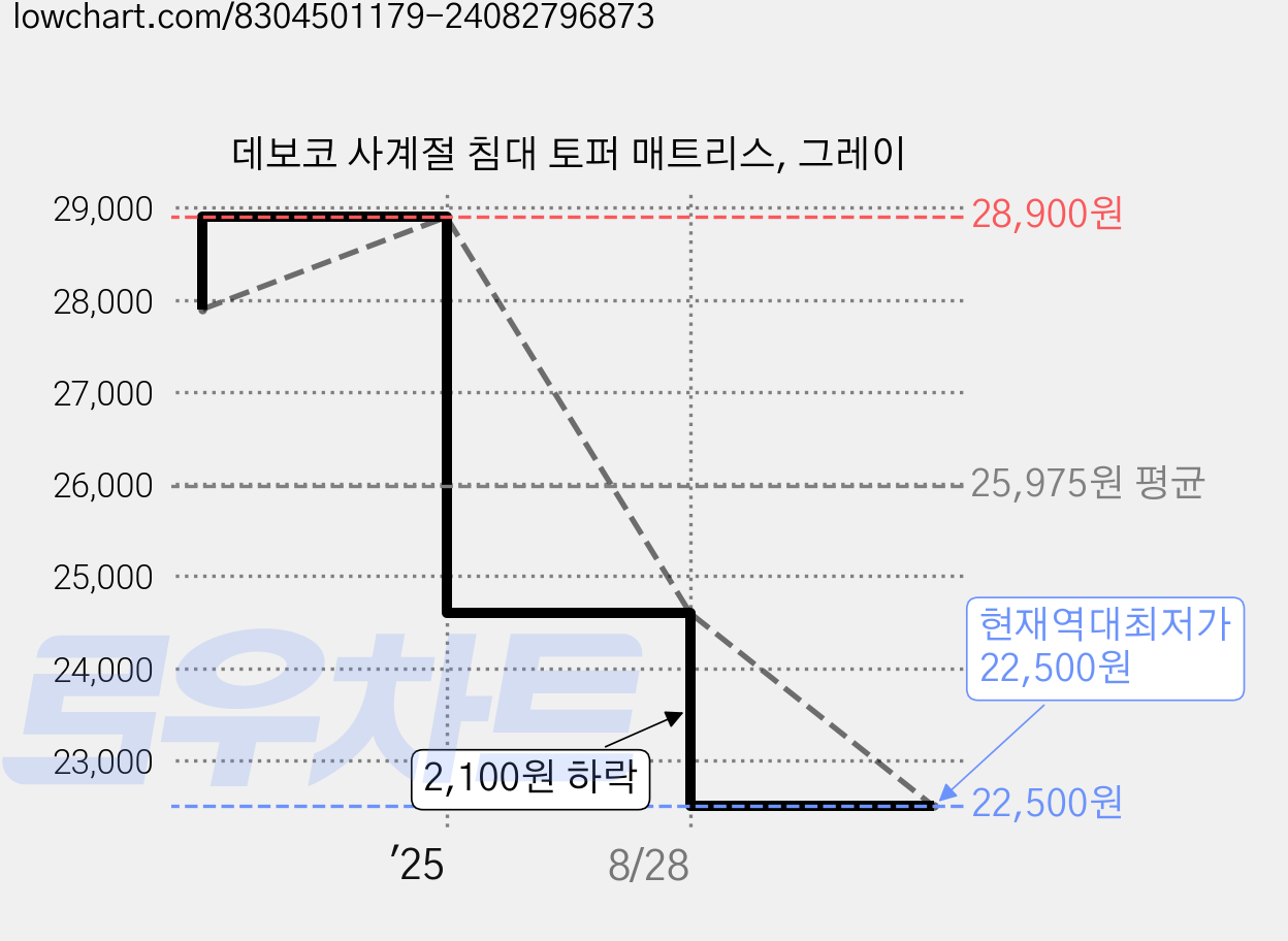 데보코 사계절 침대 토퍼 매트리스, 그레이 가격 변동 차트, 현재가 22,500원, 역대최저가