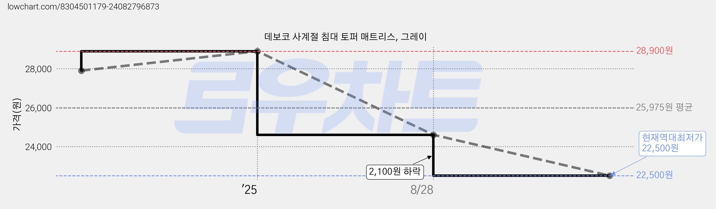 데보코 사계절 침대 토퍼 매트리스, 그레이 가격 변동 차트, 현재가 22,500원, 역대최저가