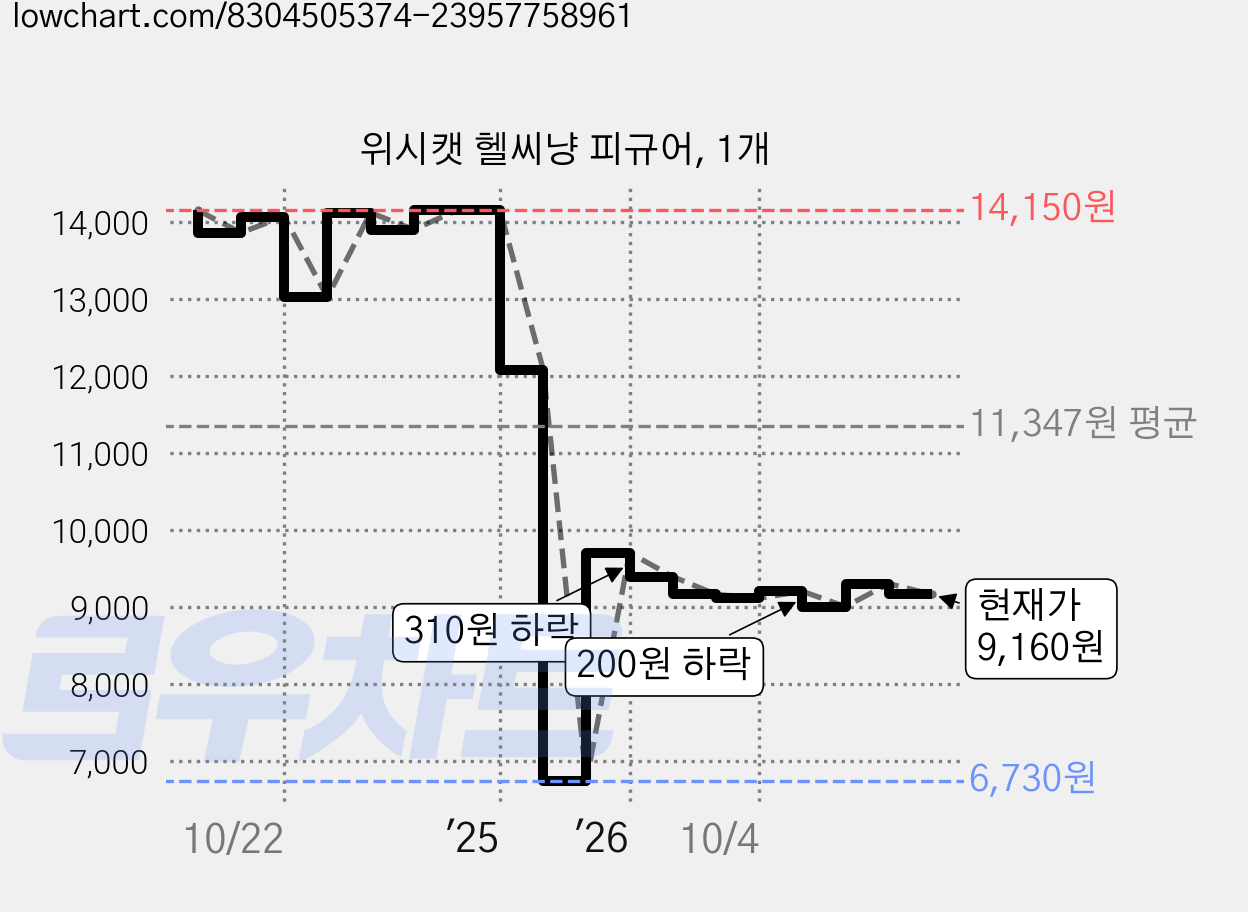 위시캣 헬씨냥 피규어, 1개 가격 변동 차트, 현재가 9,160원, 관측 최저가 6,730원