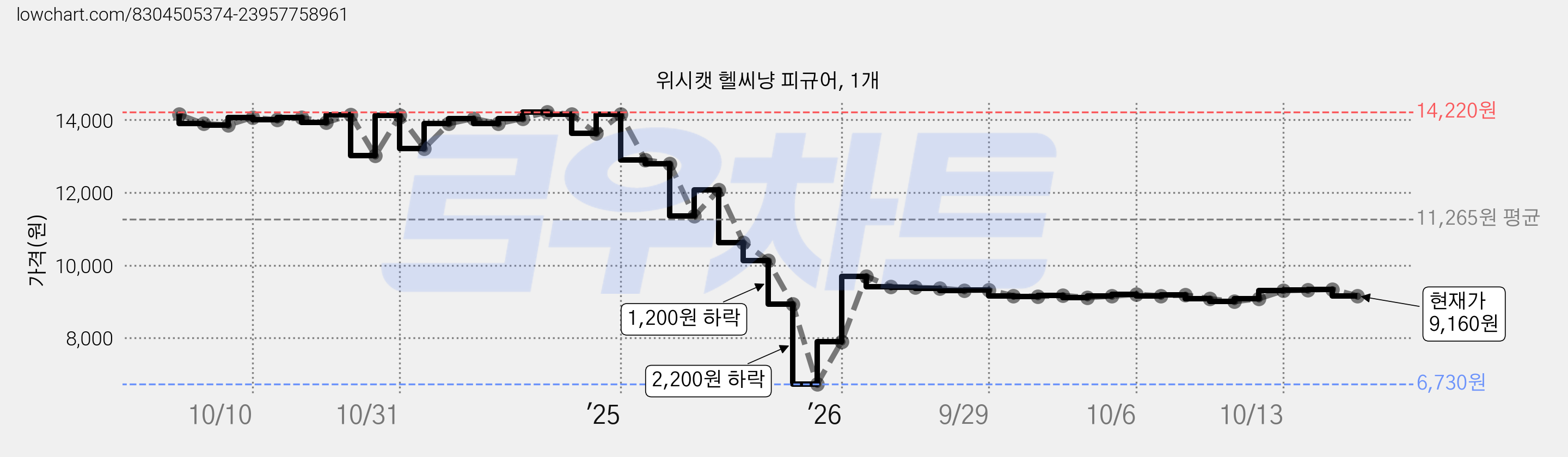 위시캣 헬씨냥 피규어, 1개 가격 변동 차트, 현재가 9,160원, 관측 최저가 6,730원