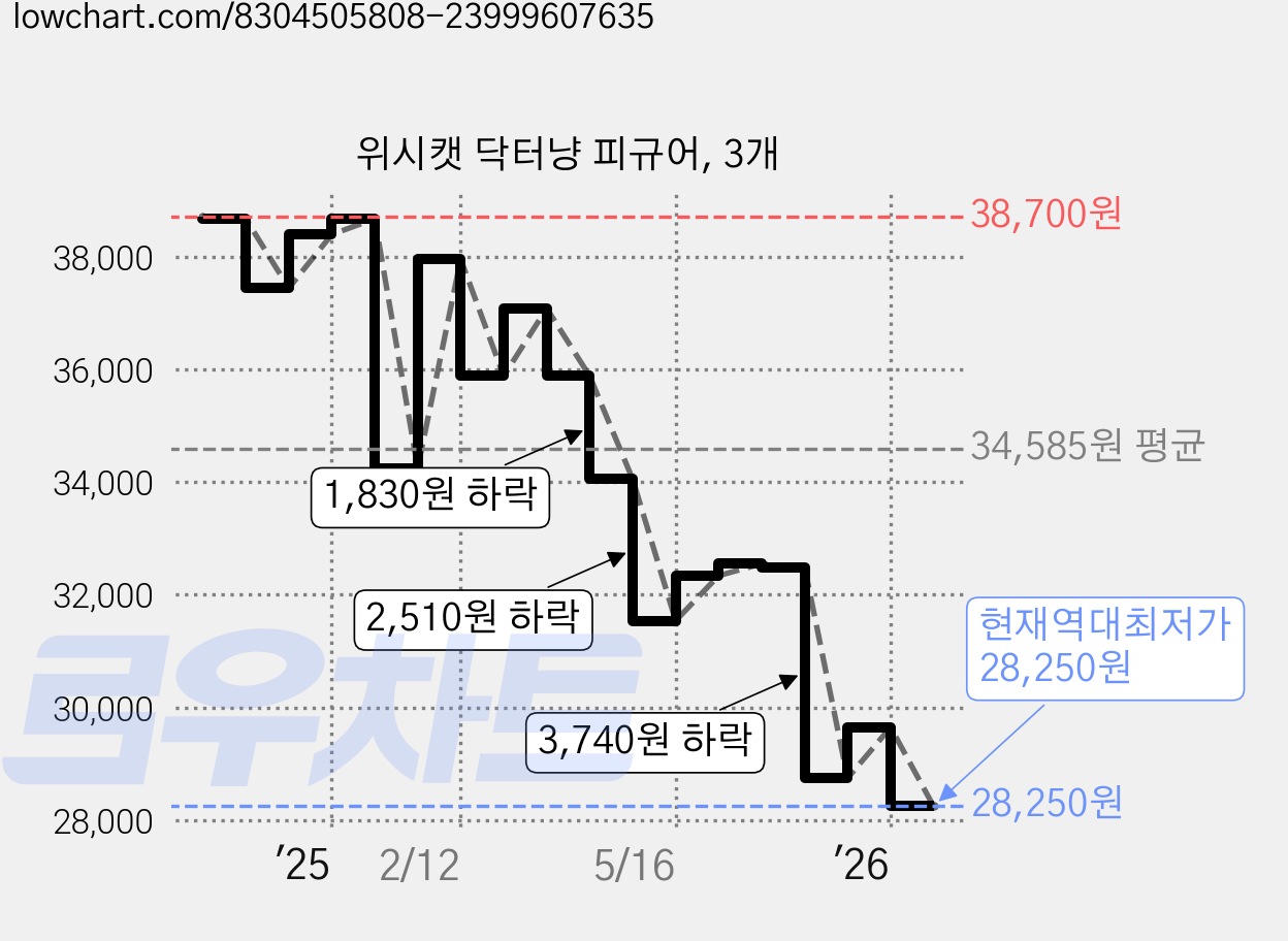 위시캣 닥터냥 피규어, 3개 가격 변동 차트, 현재가 28,250원, 역대최저가