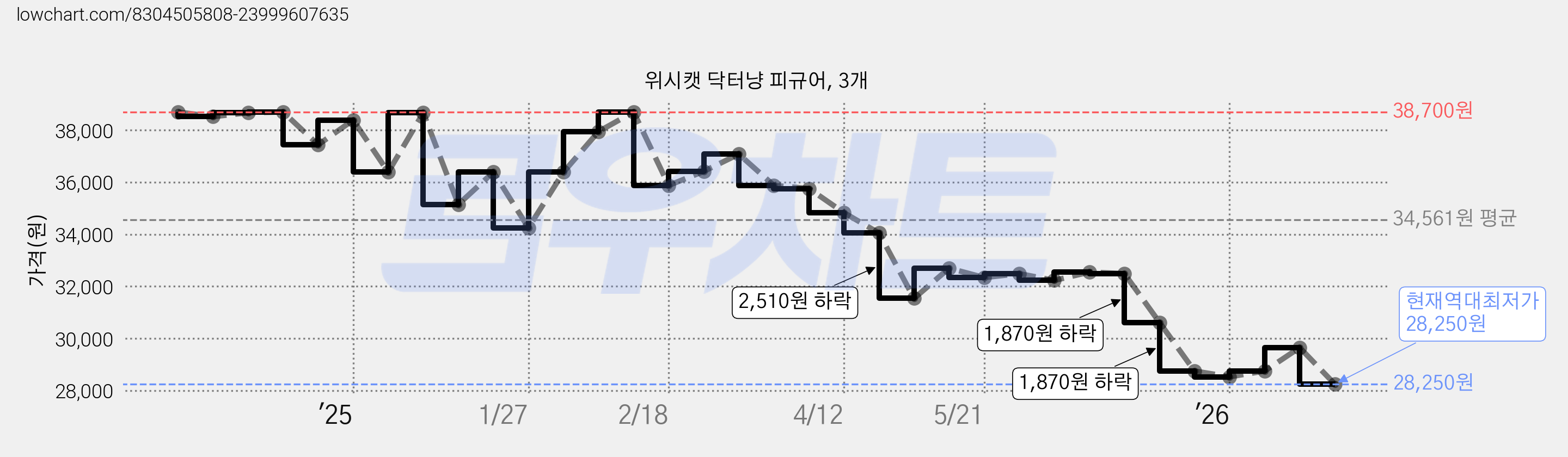 위시캣 닥터냥 피규어, 3개 가격 변동 차트, 현재가 28,250원, 역대최저가