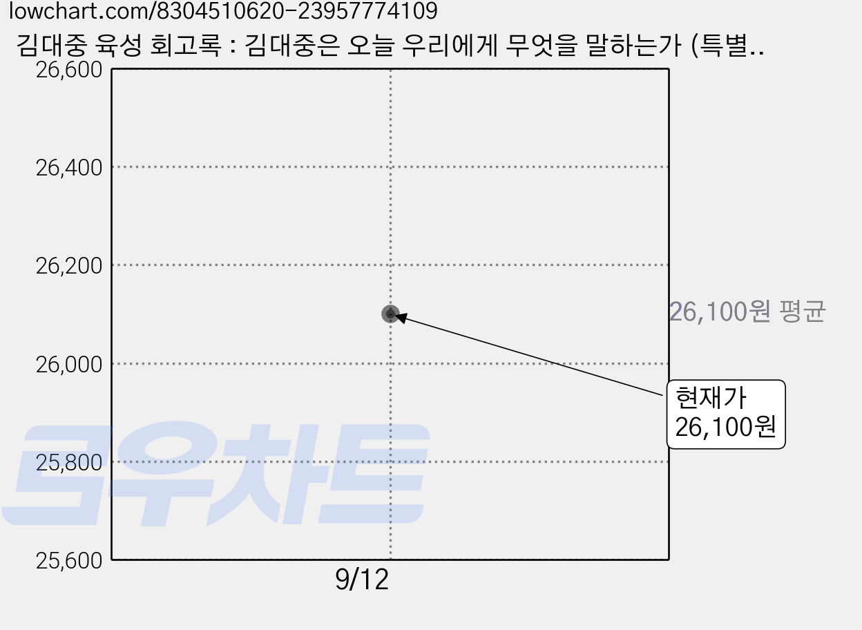 김대중 육성 회고록 : 김대중은 오늘 우리에게 무엇을 말하는가 (특별 보급판), 한길사, 연세대학교 김대중도서관 가격 변동 차트, 현재가 26,100원
