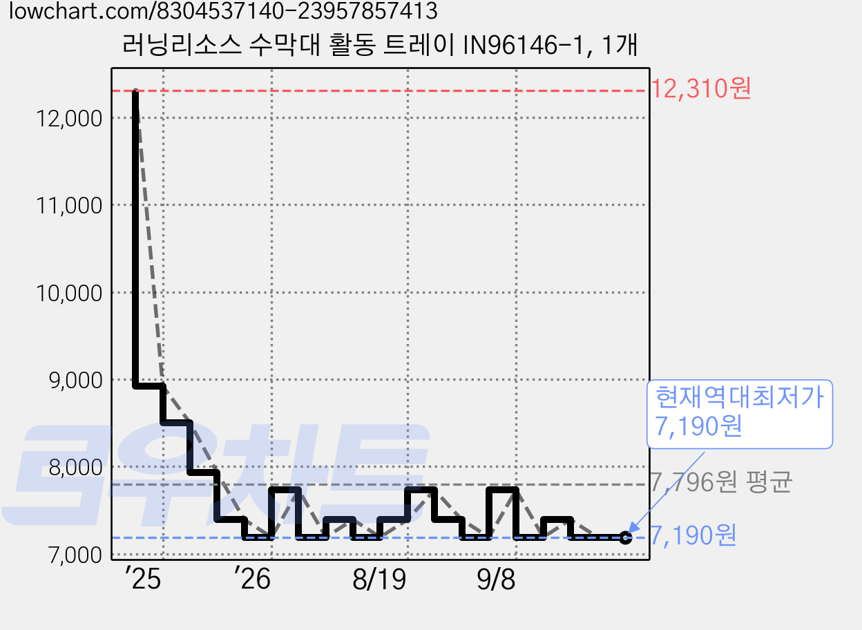 러닝리소스 수막대 활동 트레이 IN96146-1, 1개 가격 변동 차트, 현재가 7,190원, 역대최저가