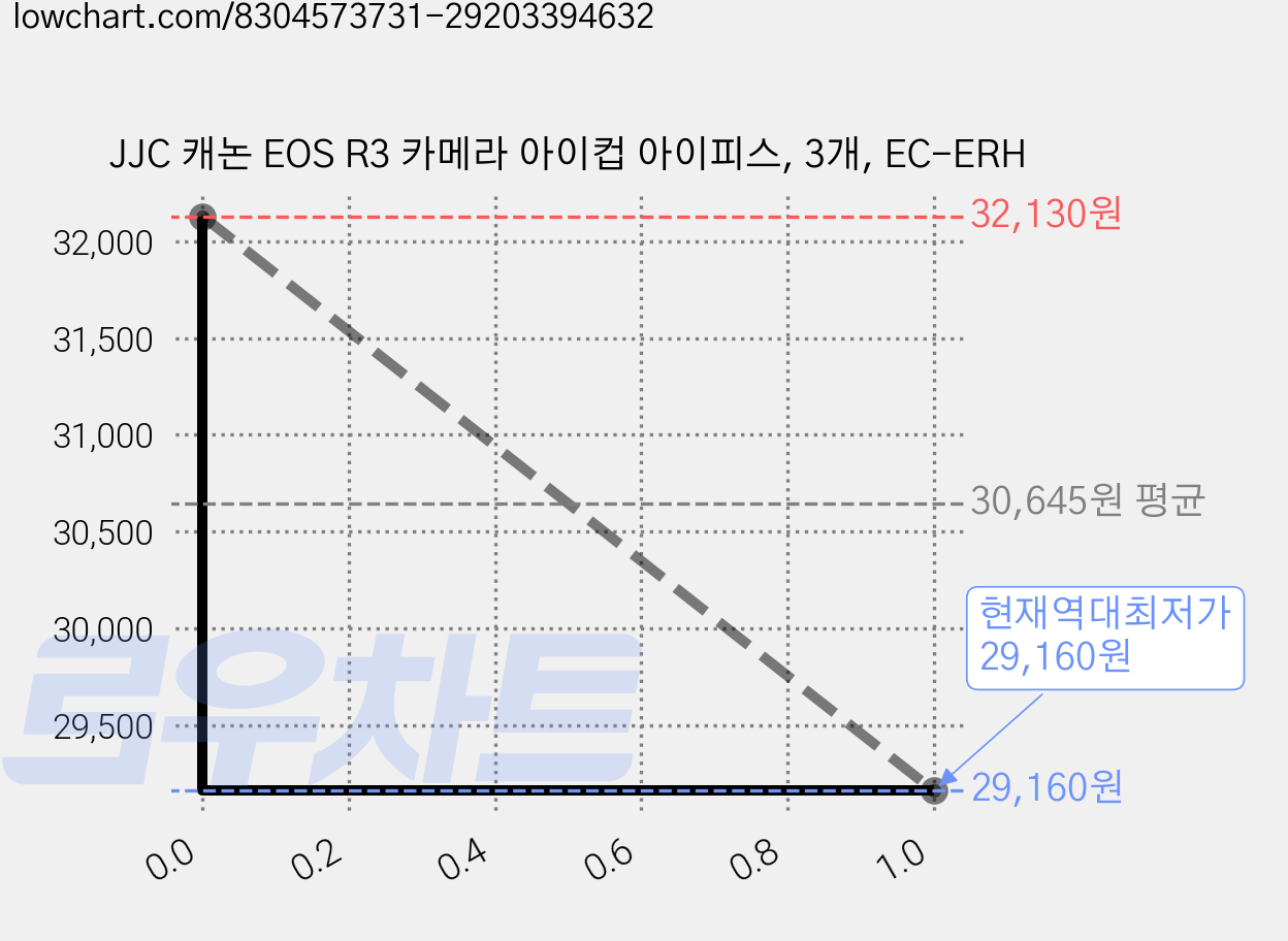 JJC 캐논 EOS R3 카메라 아이컵 아이피스, 3개, EC-ERH 가격 변동 차트, 현재가 29,160원, 역대최저가