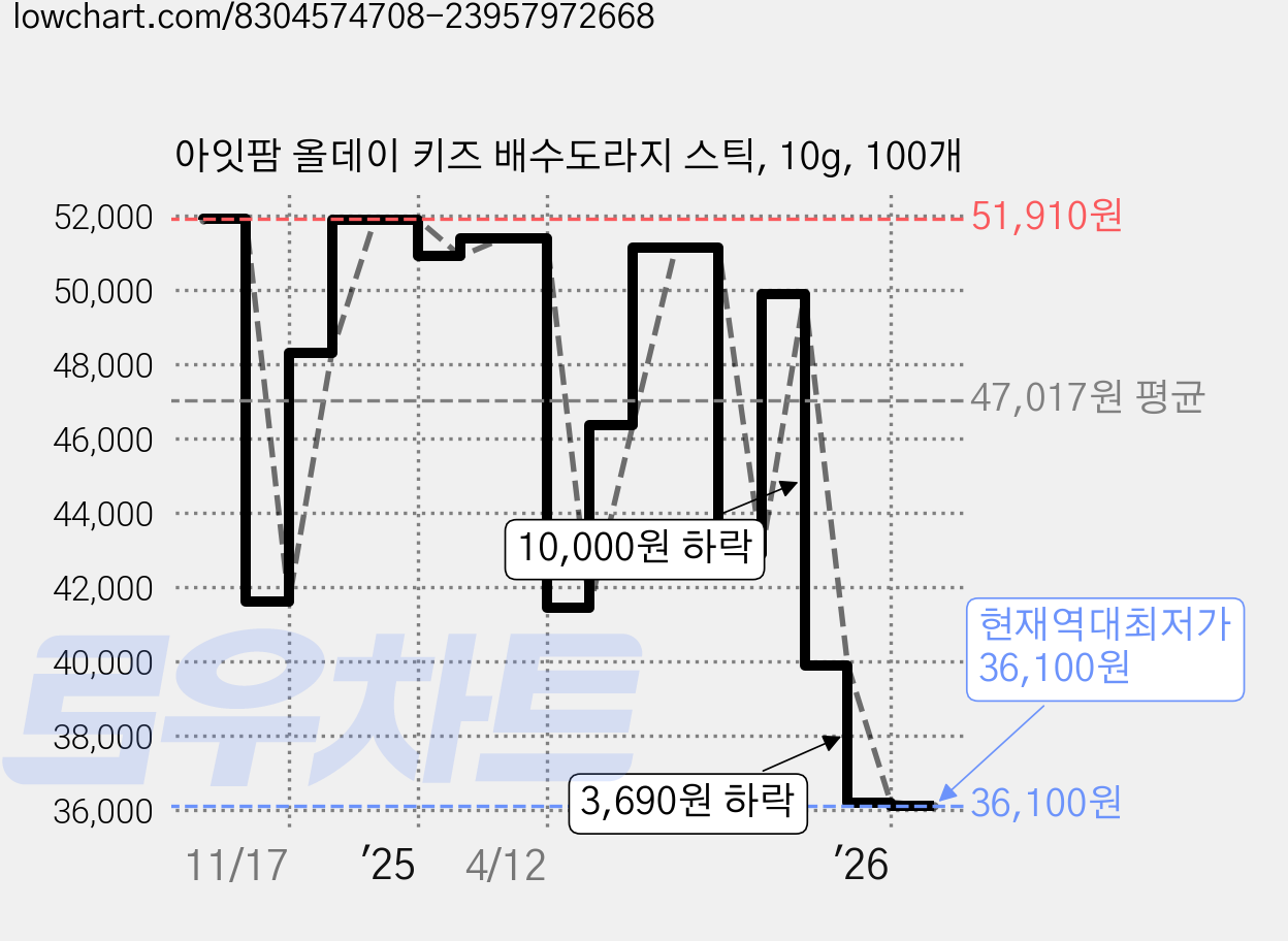 아잇팜 올데이 키즈 배수도라지 스틱, 10g, 100개 가격 변동 차트, 현재가 36,100원, 역대최저가