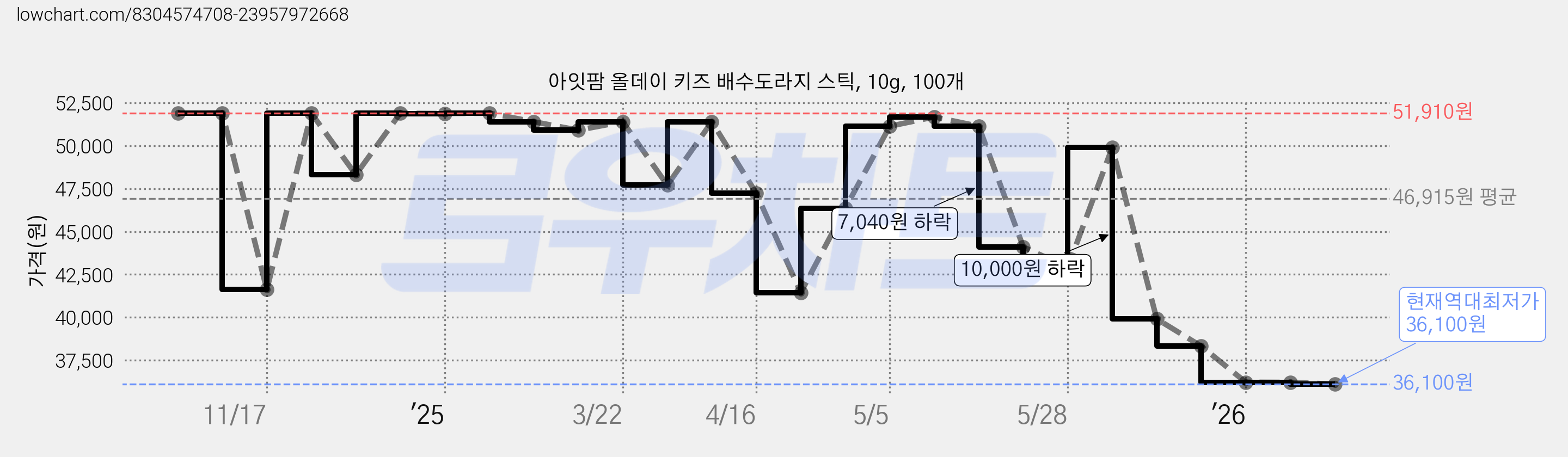 아잇팜 올데이 키즈 배수도라지 스틱, 10g, 100개 가격 변동 차트, 현재가 36,100원, 역대최저가