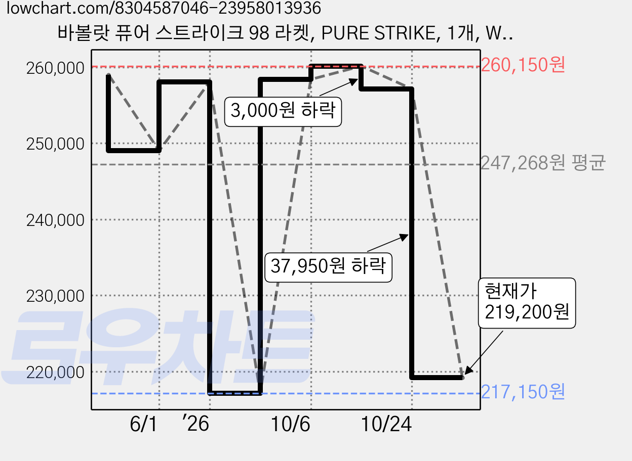 바볼랏 퓨어 스트라이크 98 라켓, PURE STRIKE, 1개, White + Red + Black 가격 변동 차트, 현재가 219,200원, 관측 최저가 217,150원