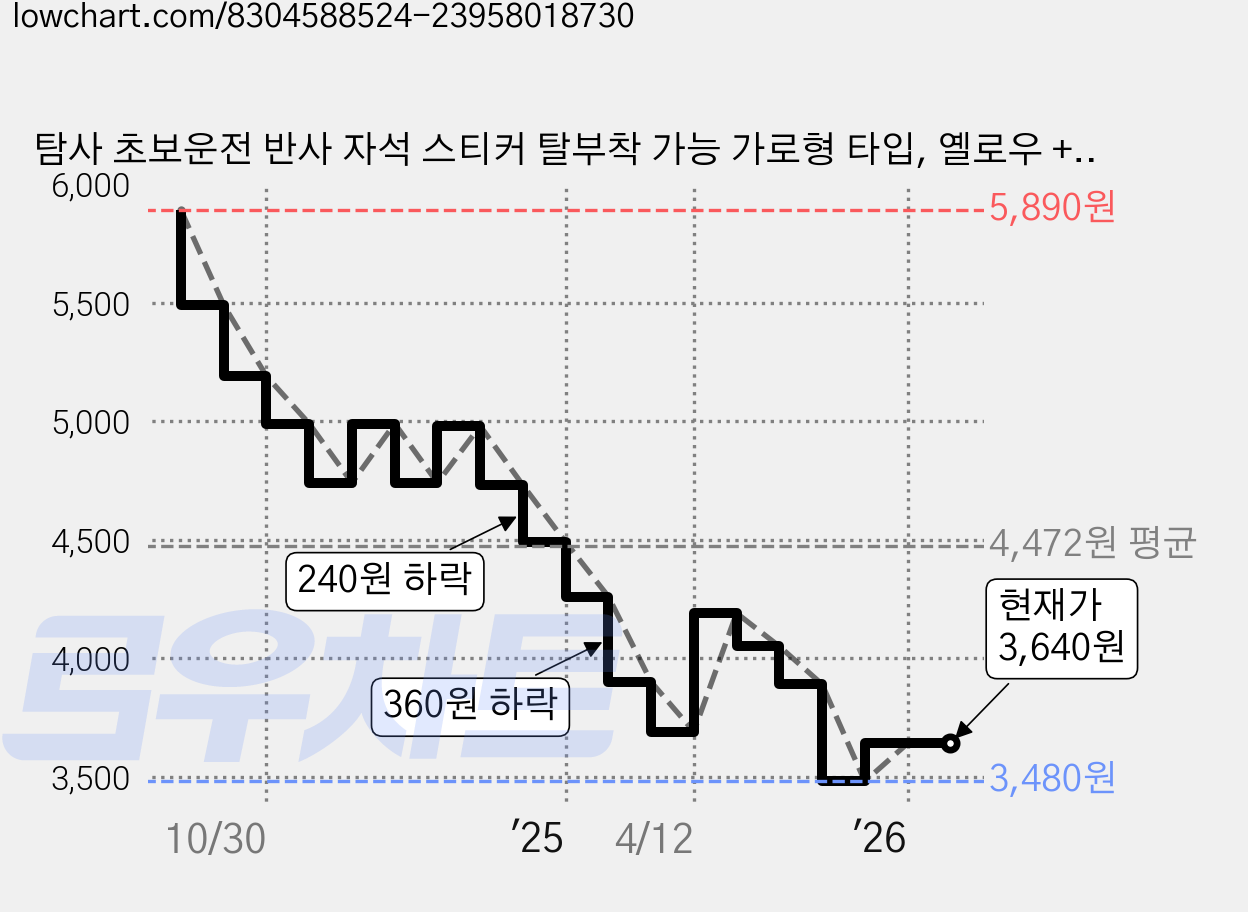 탐사 초보운전 반사 자석 스티커 탈부착 가능 가로형 타입, 옐로우 + 블랙, 1개 가격 변동 차트, 현재가 3,640원, 관측 최저가 3,470원