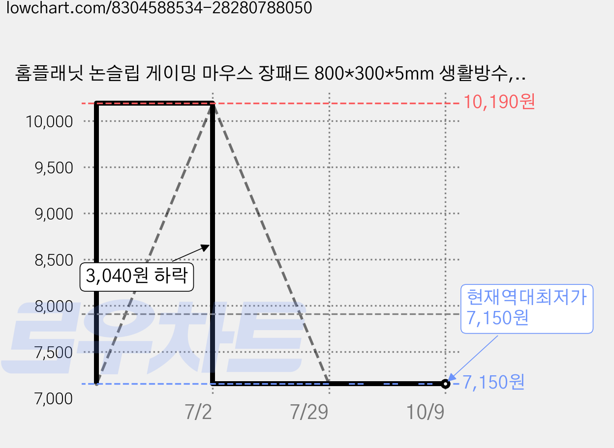 홈플래닛 논슬립 게이밍 마우스 장패드 800*300*5mm 생활방수, 블랙, 2개 가격 변동 차트, 현재가 7,150원, 역대최저가