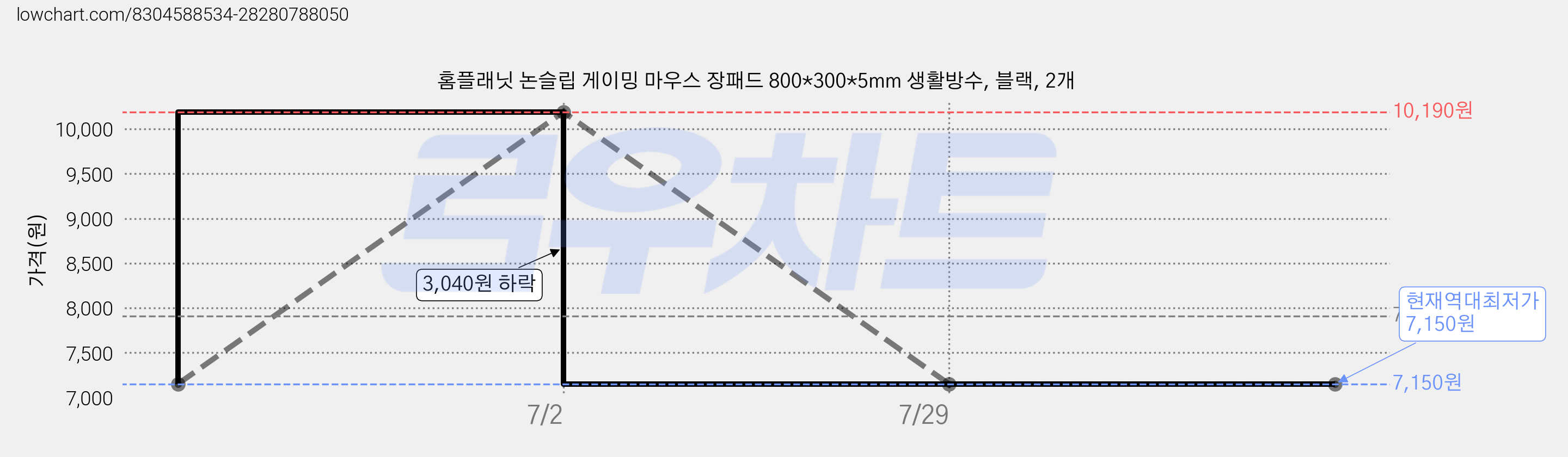 홈플래닛 논슬립 게이밍 마우스 장패드 800*300*5mm 생활방수, 블랙, 2개 가격 변동 차트, 현재가 7,150원, 역대최저가