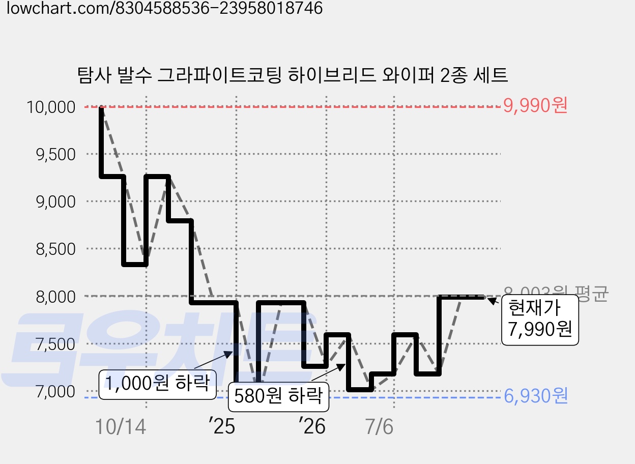 탐사 발수 그라파이트코팅 하이브리드 와이퍼 2종 세트 가격 변동 차트, 현재가 7,990원, 관측 최저가 5,860원