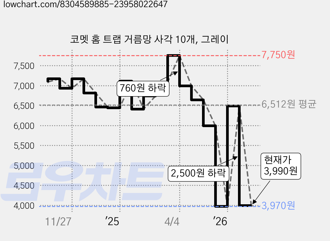 코멧 홈 트랩 거름망 사각 10개, 그레이 가격 변동 차트, 현재가 3,990원, 관측 최저가 3,970원