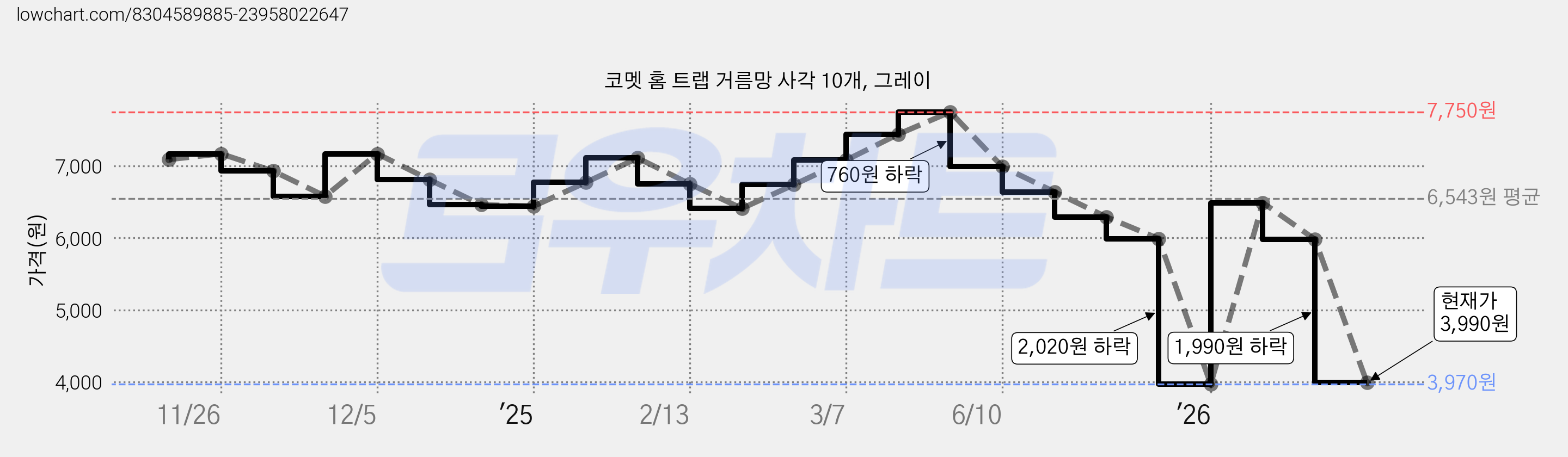 코멧 홈 트랩 거름망 사각 10개, 그레이 가격 변동 차트, 현재가 3,990원, 관측 최저가 3,970원