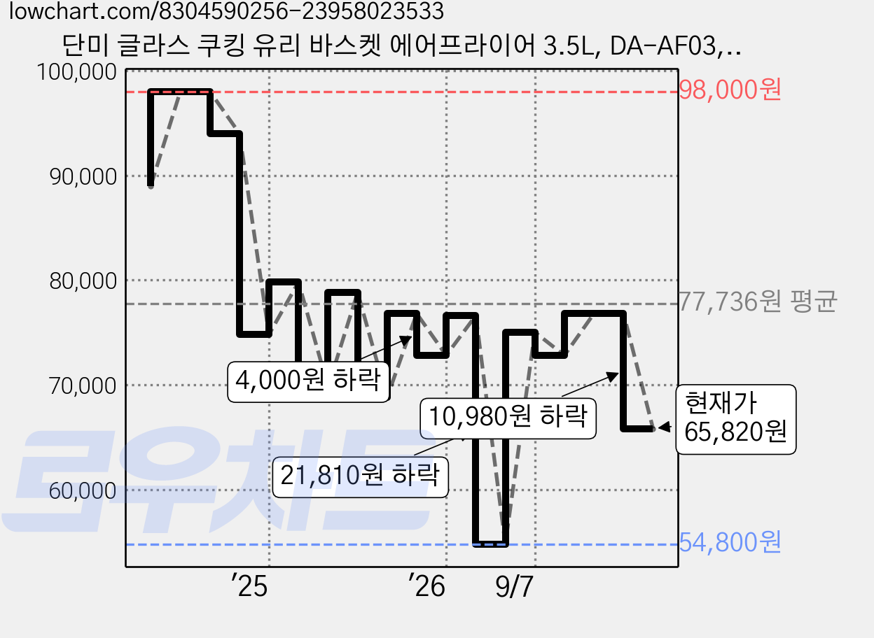 단미 글라스 쿠킹 유리 바스켓 에어프라이어 3.5L, DA-AF03, 핑크 가격 변동 차트, 현재가 65,820원, 관측 최저가 54,800원