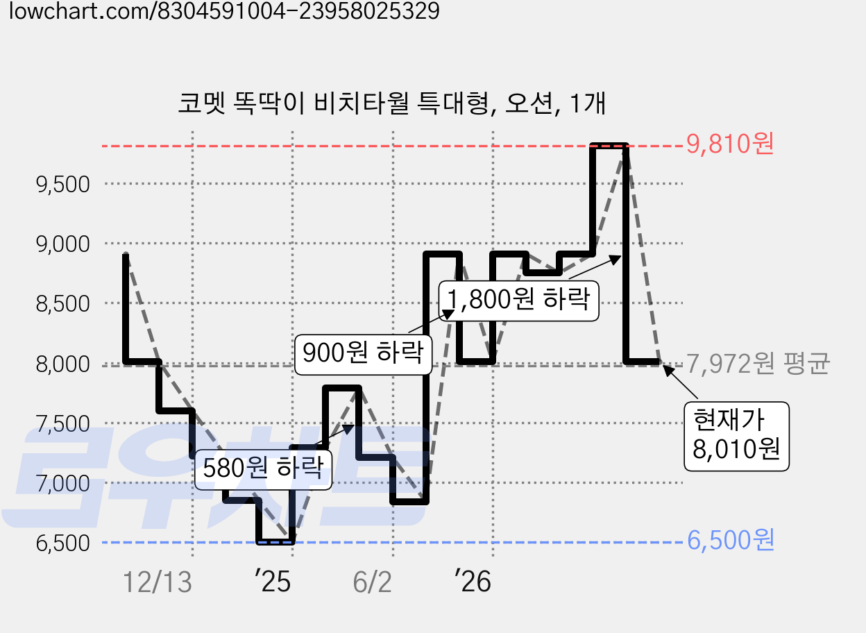 코멧 똑딱이 비치타월 특대형, 오션, 1개 가격 변동 차트, 현재가 8,010원, 관측 최저가 6,500원
