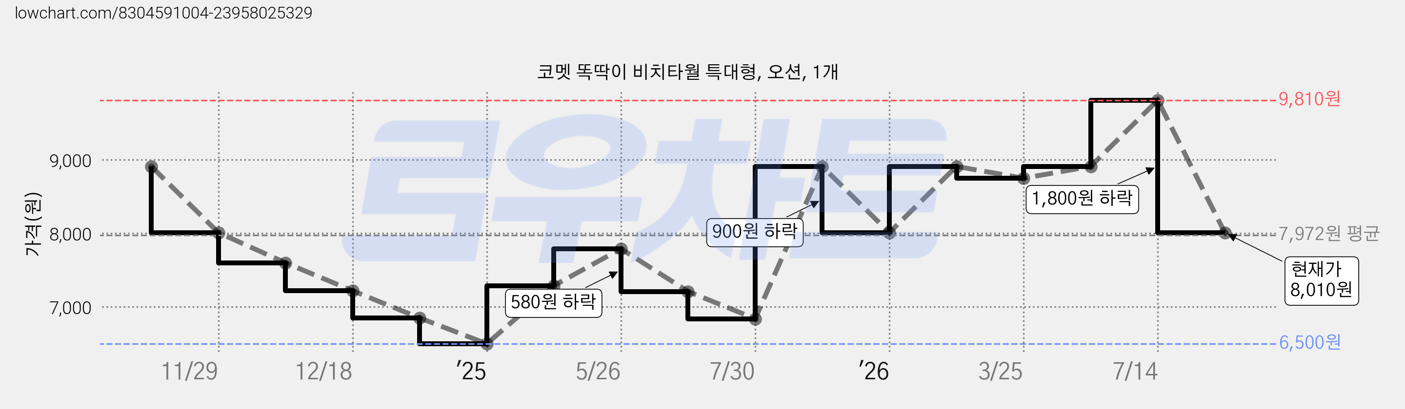 코멧 똑딱이 비치타월 특대형, 오션, 1개 가격 변동 차트, 현재가 8,010원, 관측 최저가 6,500원