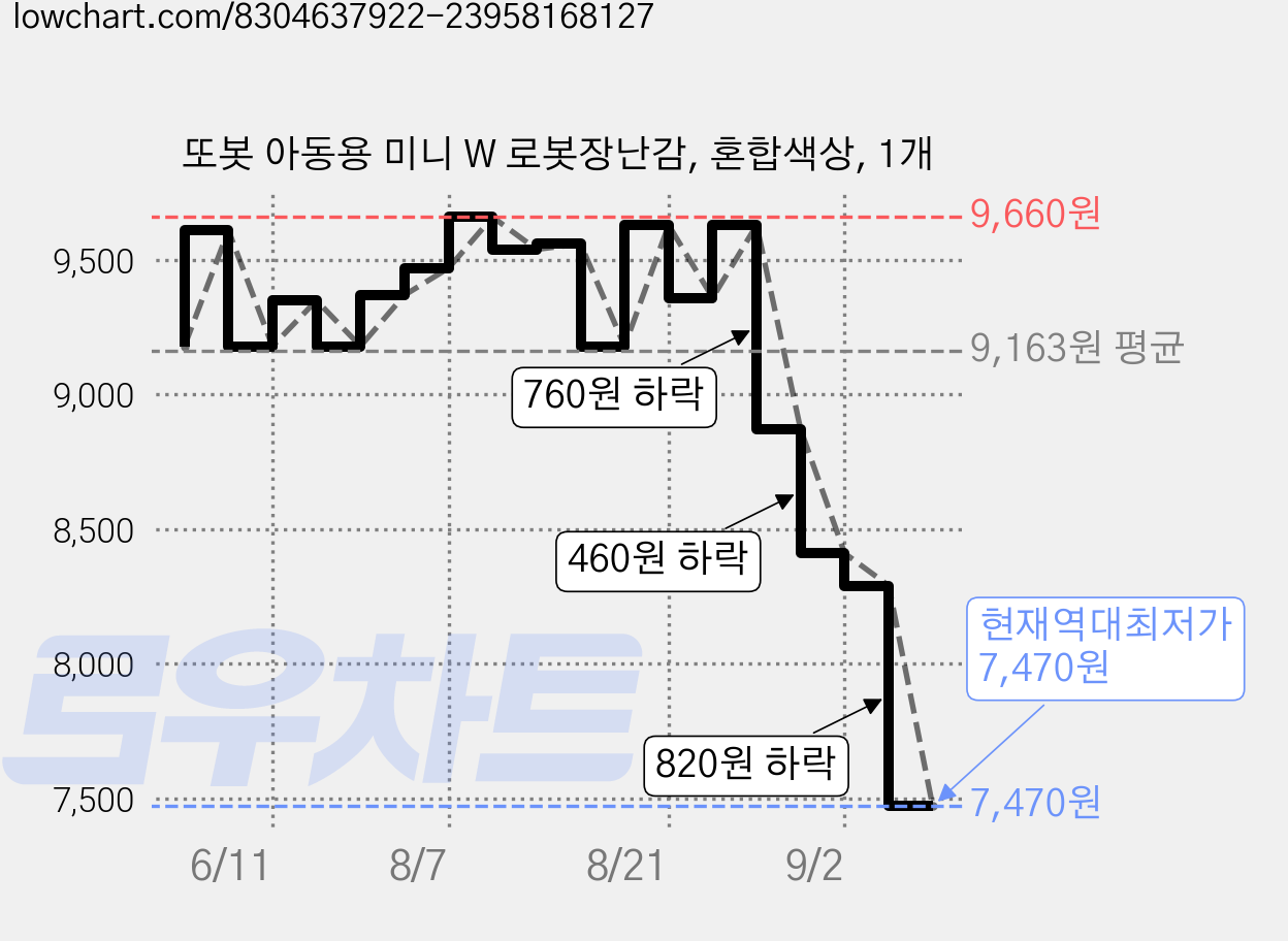 또봇 아동용 미니 W 로봇장난감, 혼합색상, 1개 가격 변동 차트, 현재가 7,470원, 역대최저가
