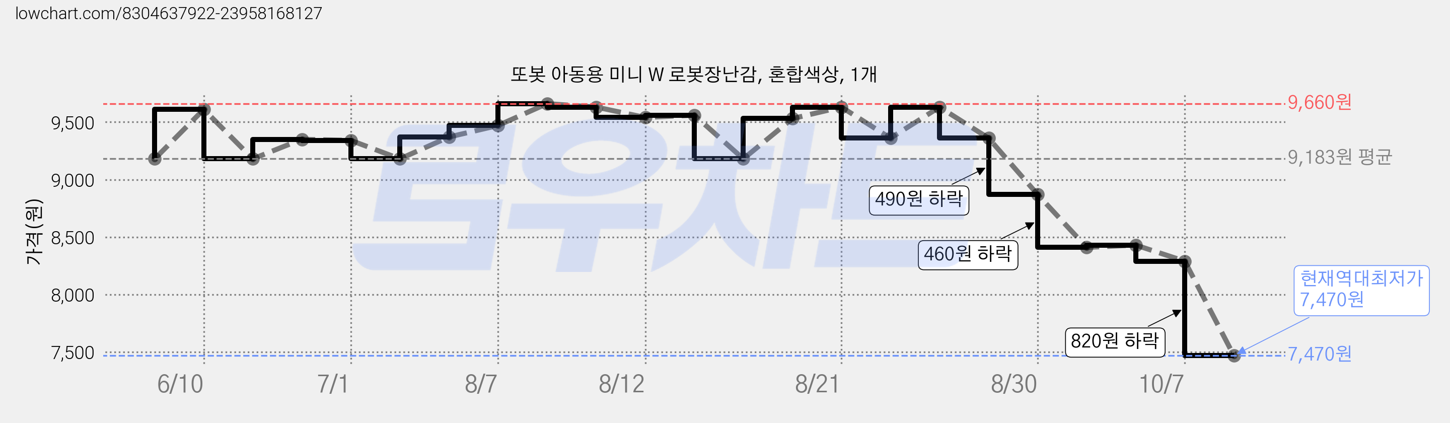 또봇 아동용 미니 W 로봇장난감, 혼합색상, 1개 가격 변동 차트, 현재가 7,470원, 역대최저가