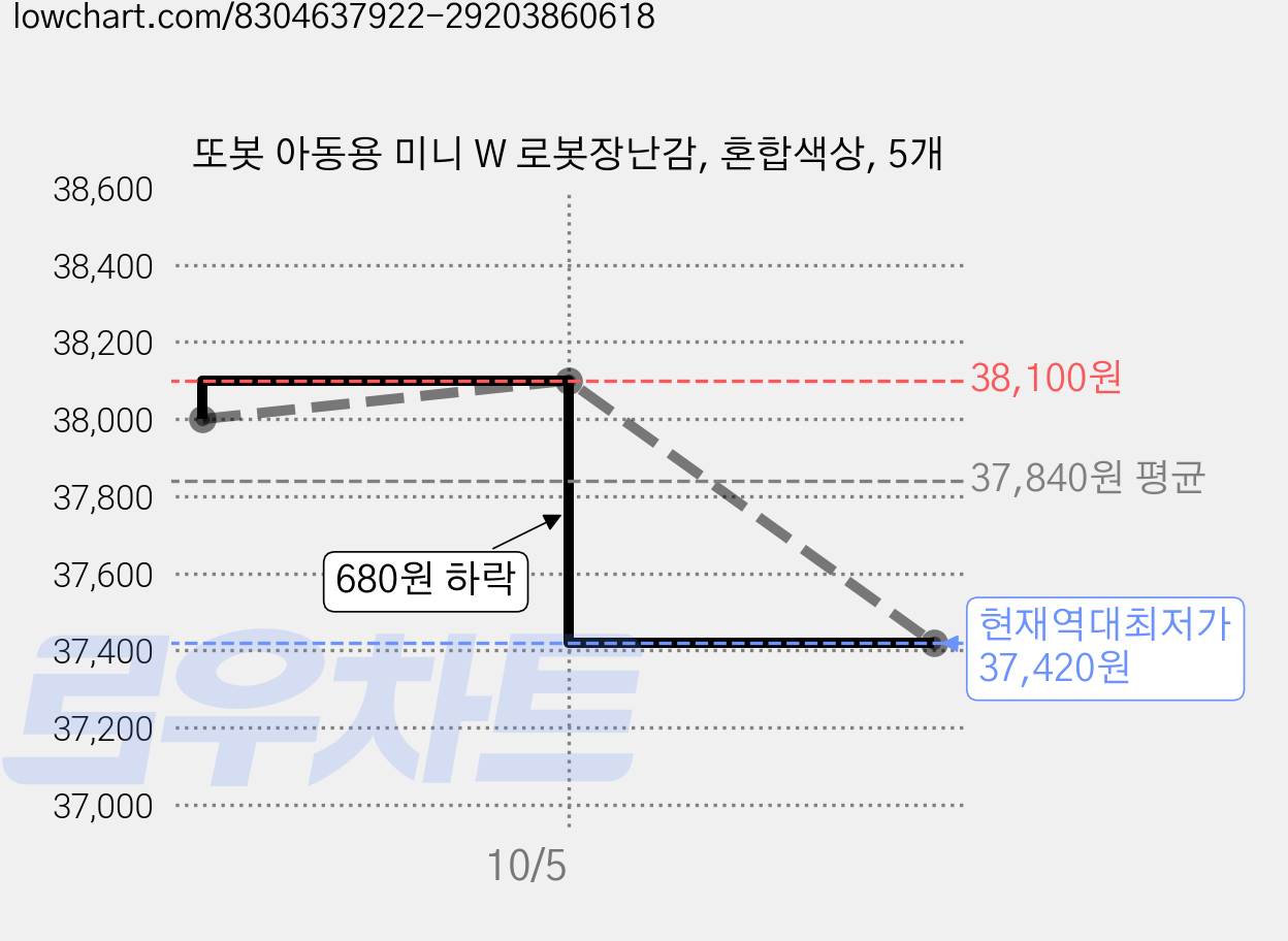 또봇 아동용 미니 W 로봇장난감, 혼합색상, 5개 가격 변동 차트, 현재가 37,420원, 역대최저가