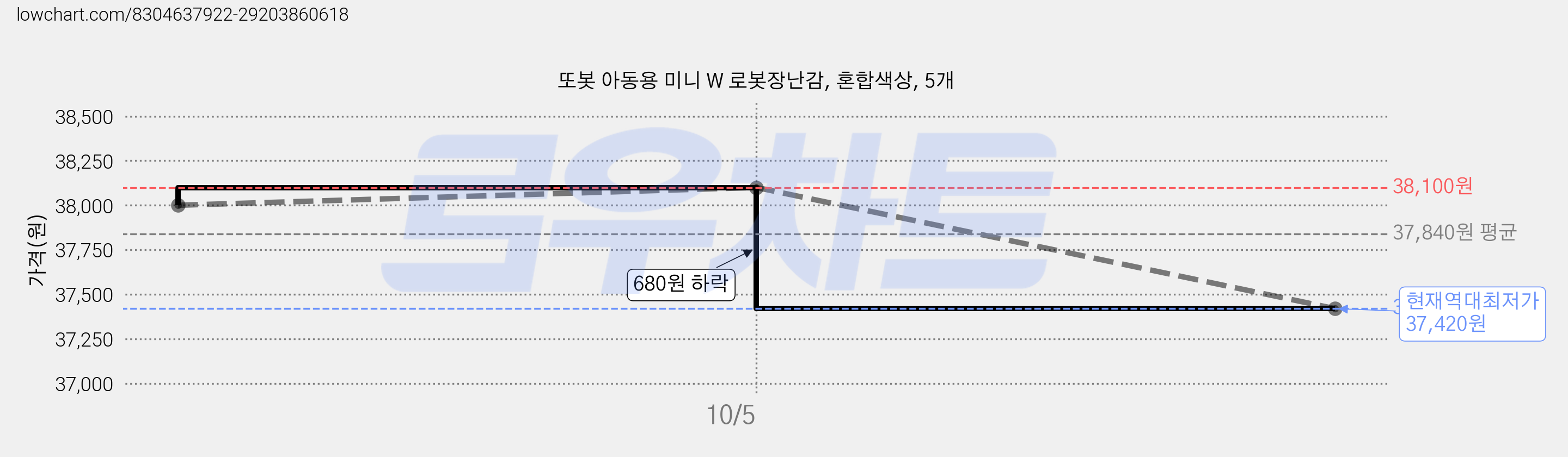 또봇 아동용 미니 W 로봇장난감, 혼합색상, 5개 가격 변동 차트, 현재가 37,420원, 역대최저가