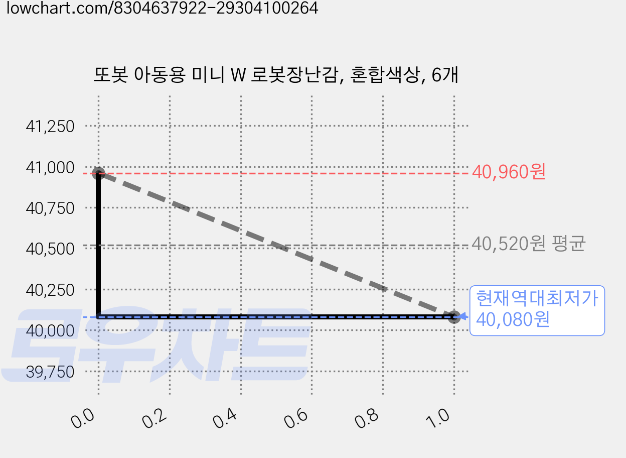 또봇 아동용 미니 W 로봇장난감, 혼합색상, 6개 가격 변동 차트, 현재가 40,080원, 역대최저가