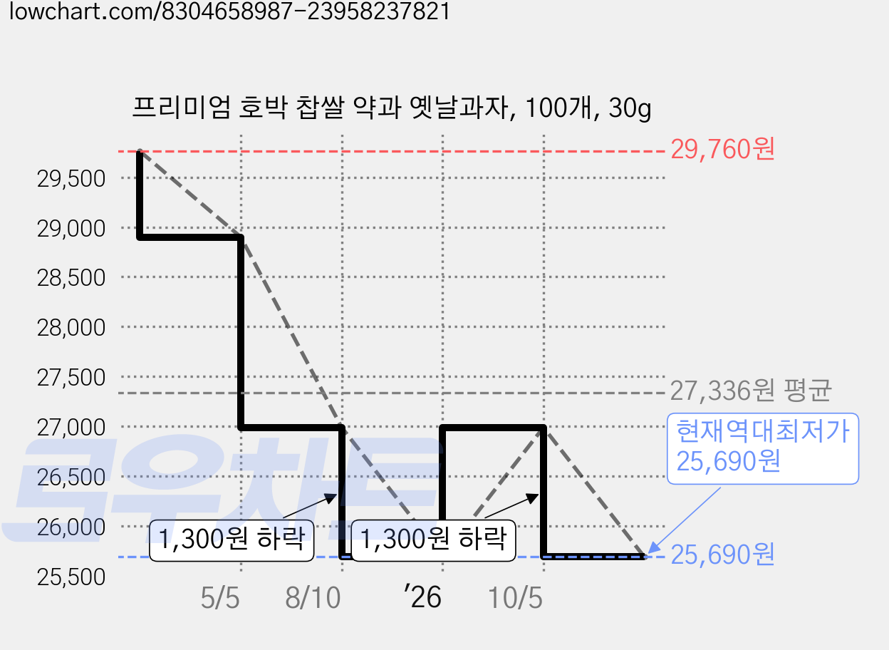 프리미엄 호박 찹쌀 약과 옛날과자, 100개, 30g 가격 변동 차트, 현재가 25,690원, 역대최저가