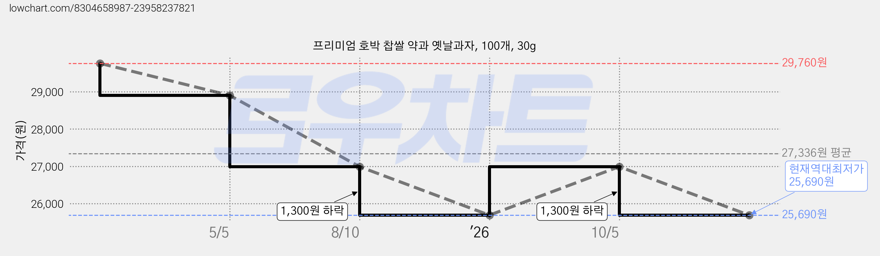프리미엄 호박 찹쌀 약과 옛날과자, 100개, 30g 가격 변동 차트, 현재가 25,690원, 역대최저가