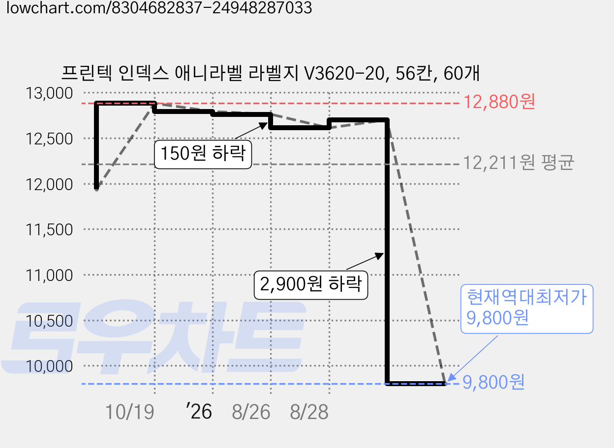프린텍 인덱스 애니라벨 라벨지 V3620-20, 56칸, 60개 가격 변동 차트, 현재가 9,800원, 역대최저가