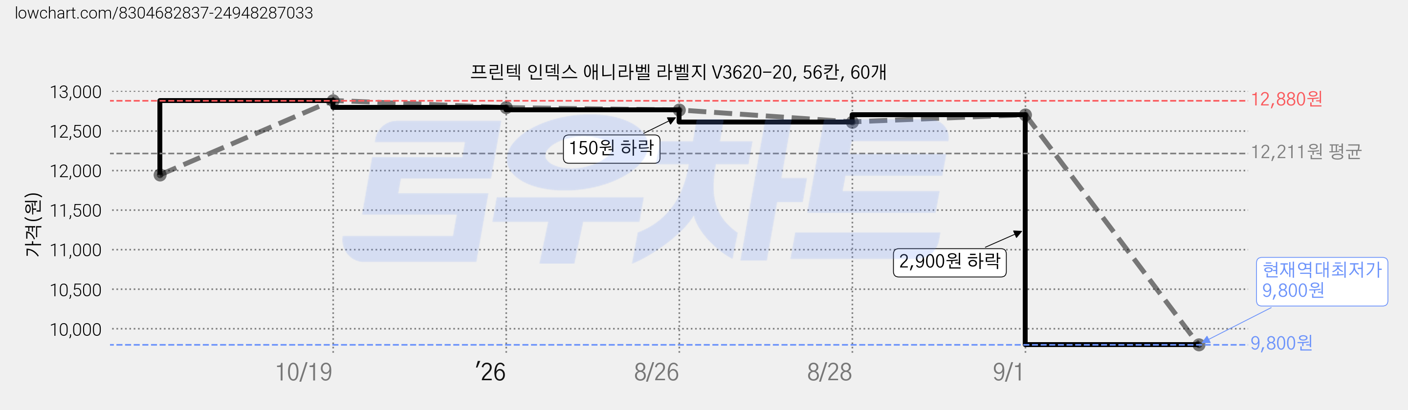 프린텍 인덱스 애니라벨 라벨지 V3620-20, 56칸, 60개 가격 변동 차트, 현재가 9,800원, 역대최저가