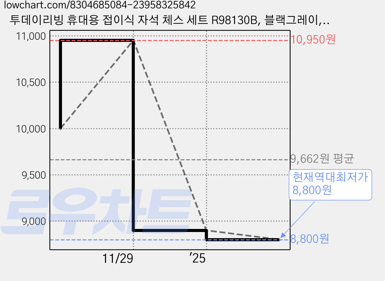 투데이리빙 휴대용 접이식 자석 체스 세트 R98130B, 블랙그레이, 1개 가격 변동 차트, 현재가 8,800원, 역대최저가