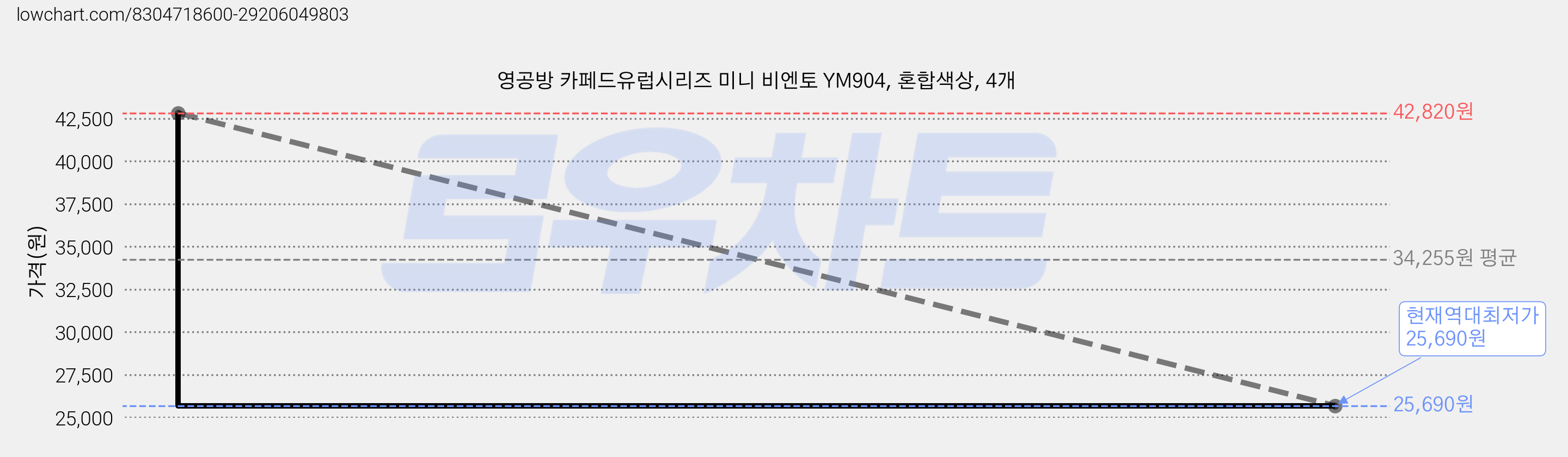 영공방 카페드유럽시리즈 미니 비엔토 YM904, 혼합색상, 4개 가격 변동 차트, 현재가 25,690원, 역대최저가