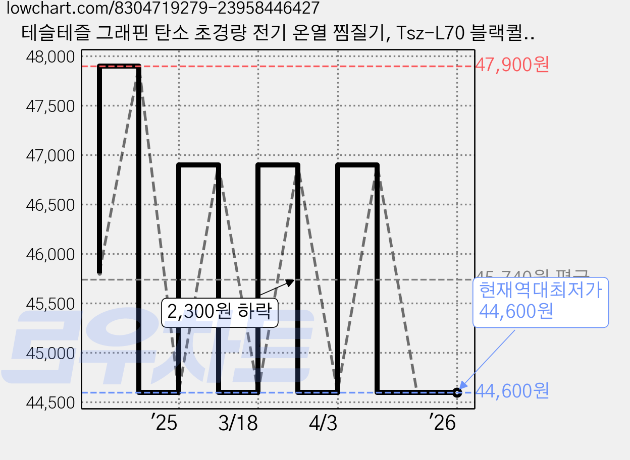 테슬테즐 그래핀 탄소 초경량 전기 온열 찜질기, Tsz-L70 블랙퀼팅 가격 변동 차트, 현재가 44,600원, 역대최저가