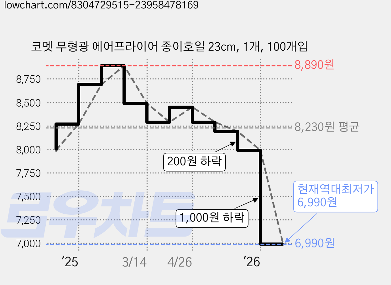 코멧 무형광 에어프라이어 종이호일 23cm, 1개, 100개입 가격 변동 차트, 현재가 6,990원, 역대최저가