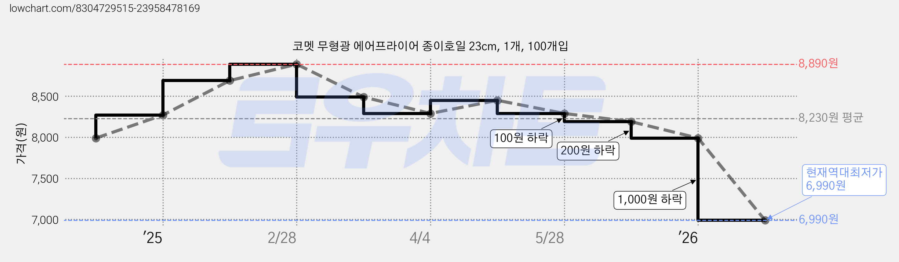 코멧 무형광 에어프라이어 종이호일 23cm, 1개, 100개입 가격 변동 차트, 현재가 6,990원, 역대최저가
