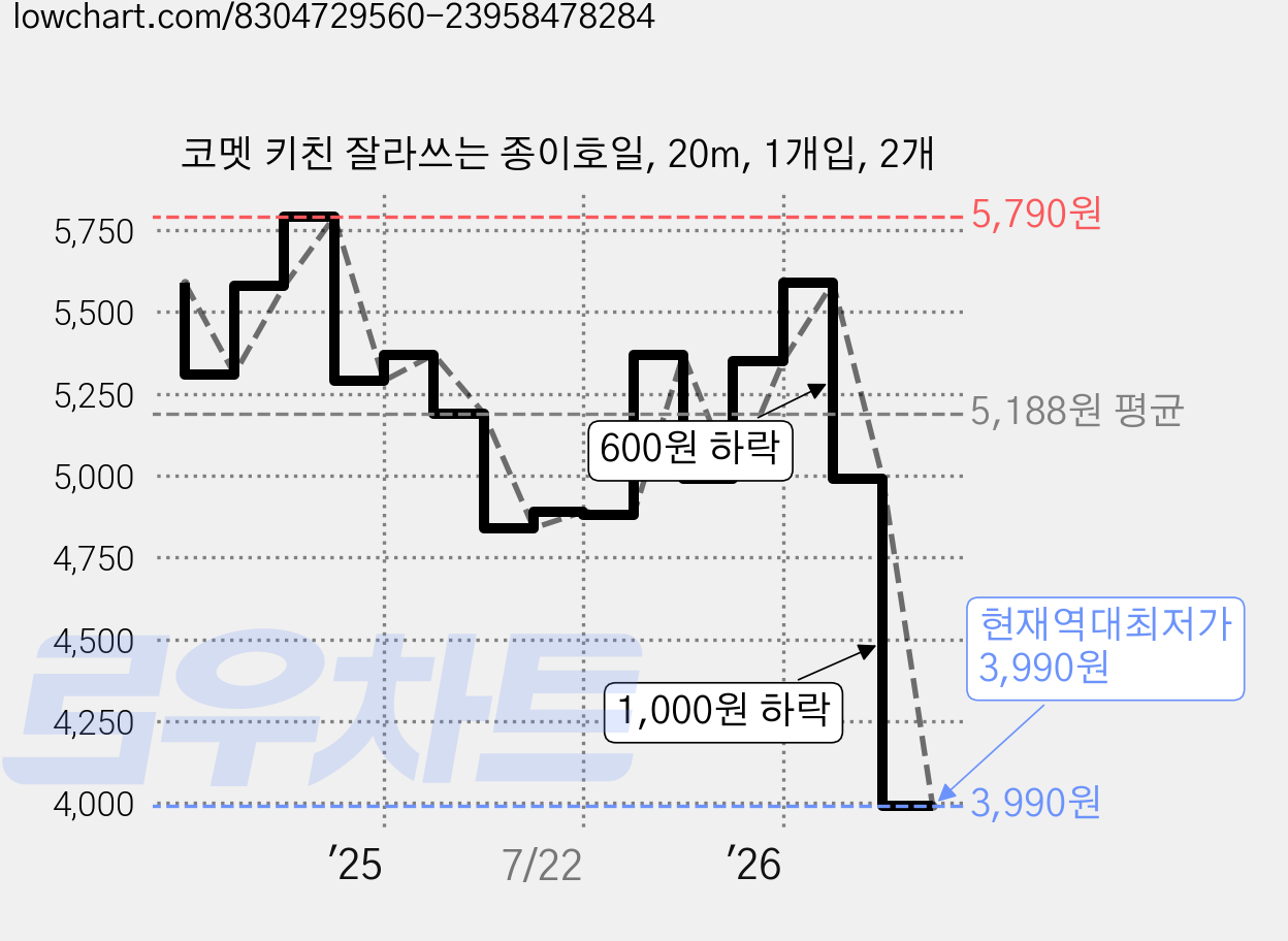 코멧 키친 잘라쓰는 종이호일, 20m, 1개입, 2개 가격 변동 차트, 현재가 3,990원, 역대최저가