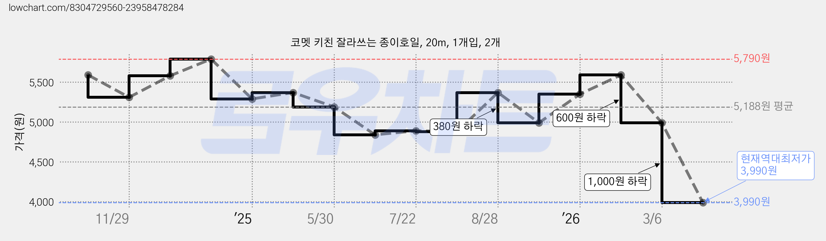 코멧 키친 잘라쓰는 종이호일, 20m, 1개입, 2개 가격 변동 차트, 현재가 3,990원, 역대최저가