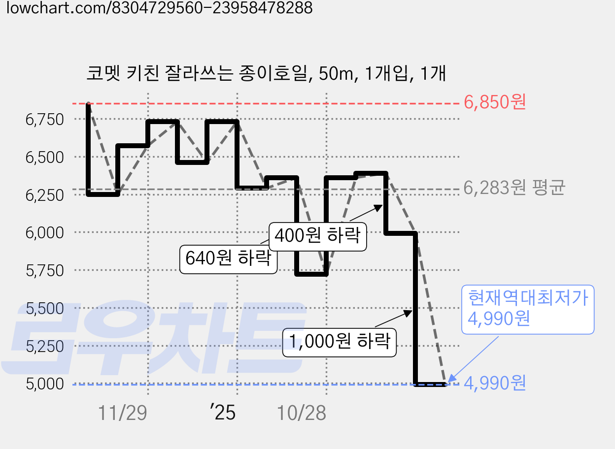 코멧 키친 잘라쓰는 종이호일, 50m, 1개입, 1개 가격 변동 차트, 현재가 4,990원, 역대최저가