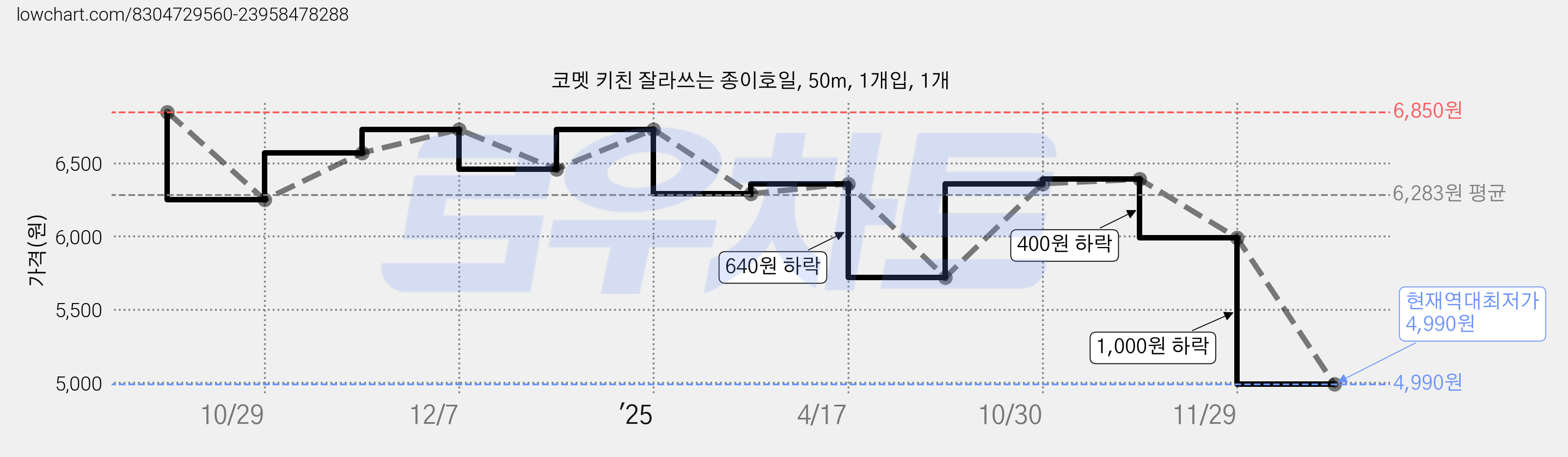 코멧 키친 잘라쓰는 종이호일, 50m, 1개입, 1개 가격 변동 차트, 현재가 4,990원, 역대최저가