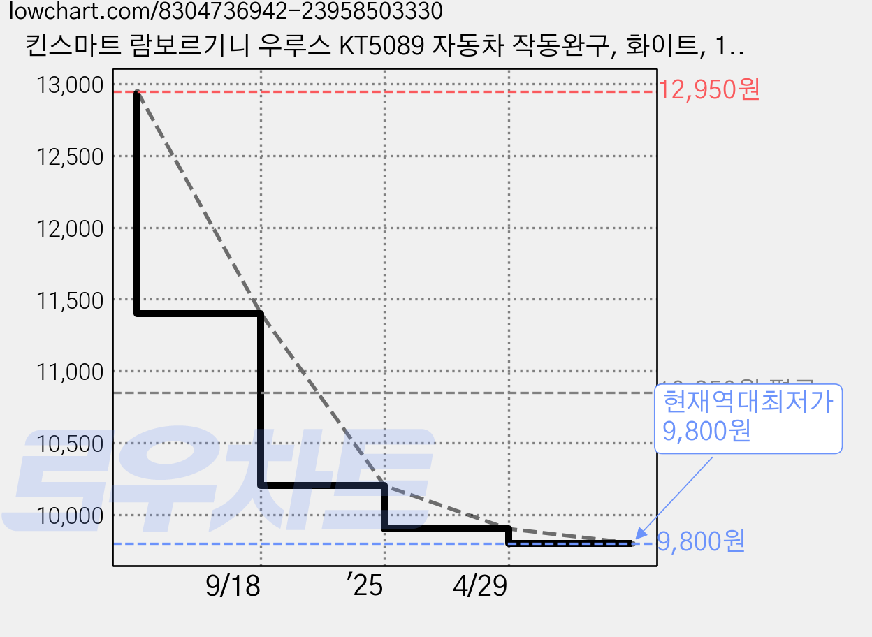킨스마트 람보르기니 우루스 KT5089 자동차 작동완구, 화이트, 1개 가격 변동 차트, 현재가 9,800원, 역대최저가