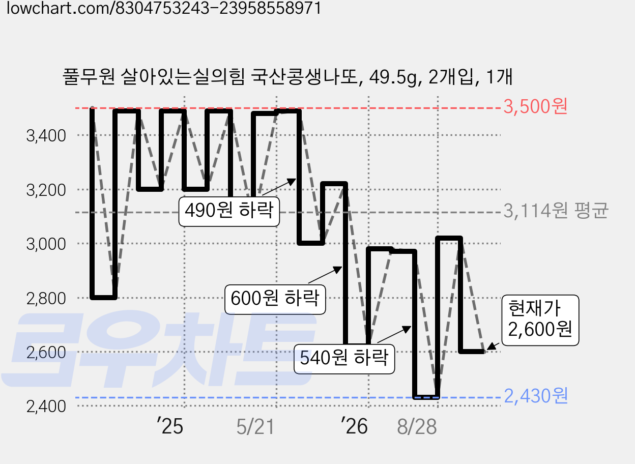 풀무원 살아있는실의힘 국산콩생나또, 49.5g, 2개입, 1개 가격 변동 차트, 현재가 2,600원, 관측 최저가 2,430원