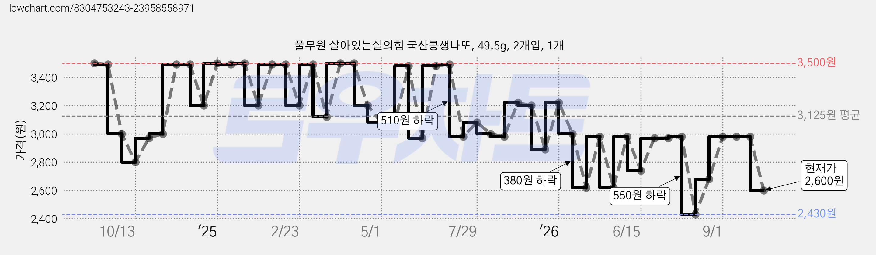 풀무원 살아있는실의힘 국산콩생나또, 49.5g, 2개입, 1개 가격 변동 차트, 현재가 2,600원, 관측 최저가 2,430원