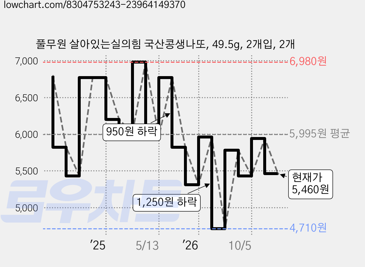 풀무원 살아있는실의힘 국산콩생나또, 49.5g, 2개입, 2개 가격 변동 차트, 현재가 5,460원, 관측 최저가 4,260원