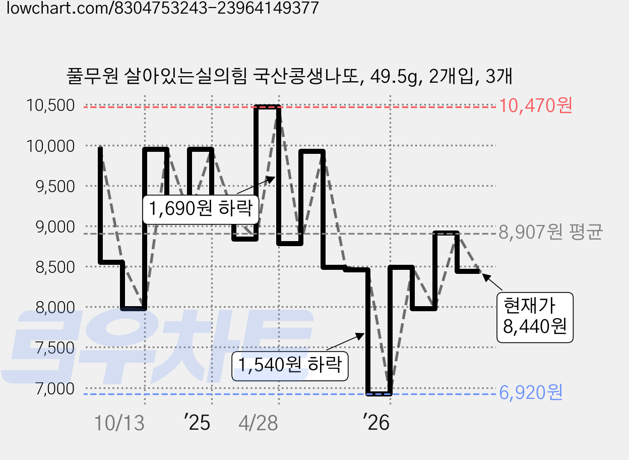 풀무원 살아있는실의힘 국산콩생나또, 49.5g, 2개입, 3개 가격 변동 차트, 현재가 8,440원, 관측 최저가 6,650원