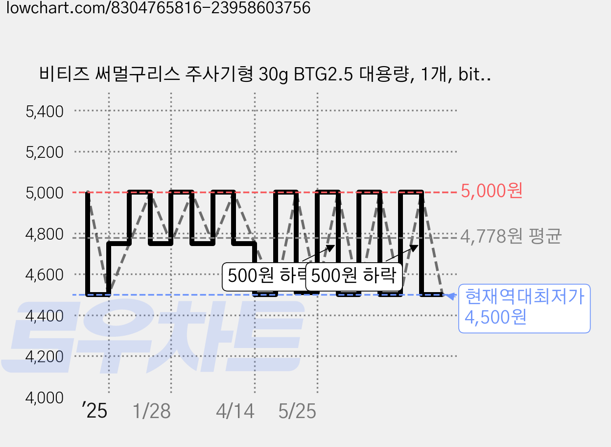 비티즈 써멀구리스 주사기형 30g BTG2.5 대용량, 1개, bitis 써멀 구리스 가격 변동 차트, 현재가 4,500원, 역대최저가