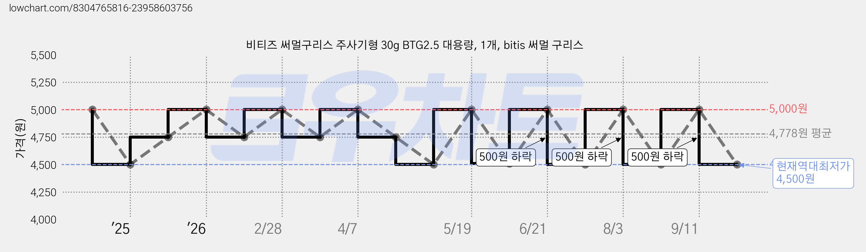 비티즈 써멀구리스 주사기형 30g BTG2.5 대용량, 1개, bitis 써멀 구리스 가격 변동 차트, 현재가 4,500원, 역대최저가